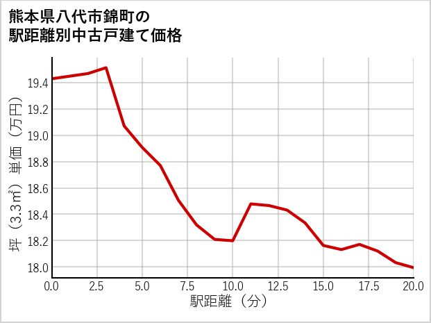 熊本県八代市錦町の徒歩距離別の中古戸建て坪単価