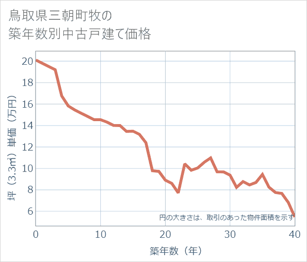 鳥取県三朝町牧の築年数別の中古戸建て坪単価