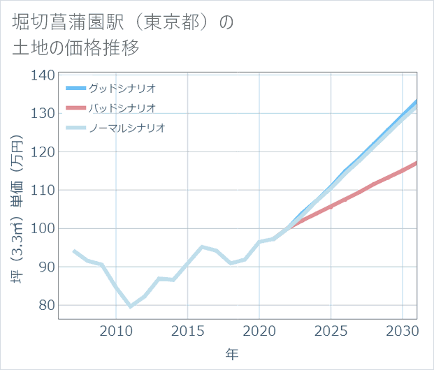 堀切菖蒲園駅(東京都)の土地価格推移