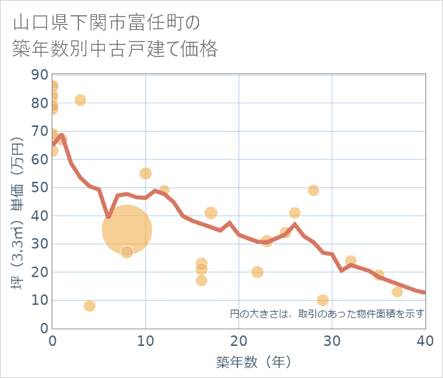 山口県下関市富任町の築年数別の中古戸建て坪単価