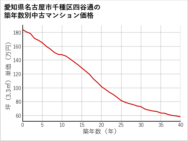 愛知県名古屋市千種区四谷通の築年数別の中古マンション坪単価