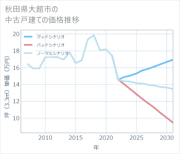 秋田県大館市の中古戸建て価格推移
