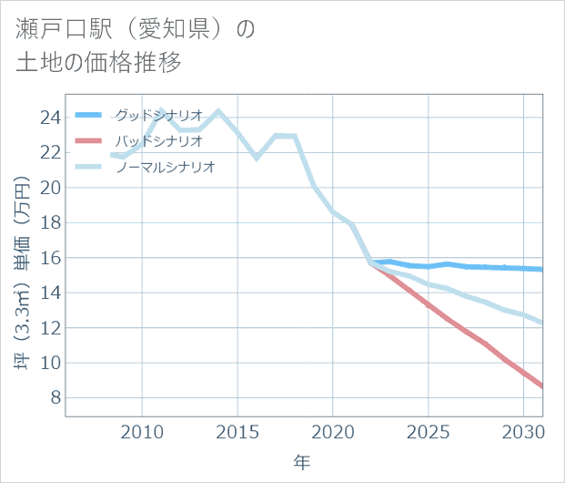 瀬戸口駅(愛知県)の土地価格推移