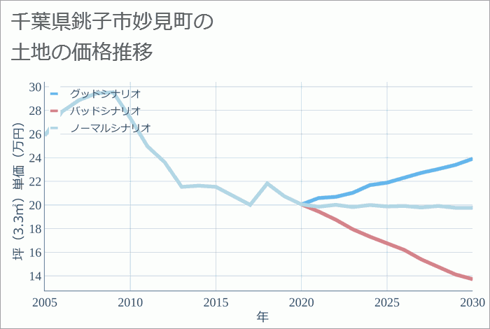 千葉県銚子市妙見町の土地価格推移