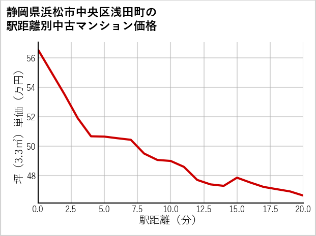 静岡県浜松市中央区浅田町の徒歩距離別の中古マンション坪単価