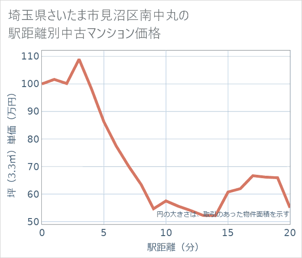 埼玉県さいたま市見沼区南中丸の徒歩距離別の中古マンション坪単価