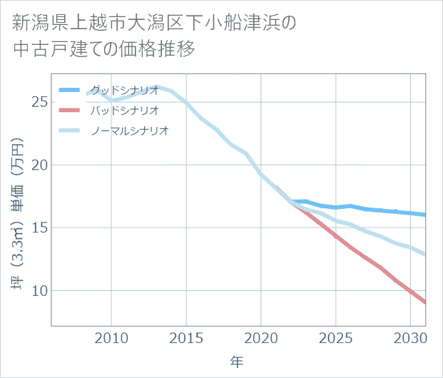 新潟県上越市大潟区下小船津浜の中古戸建て価格推移