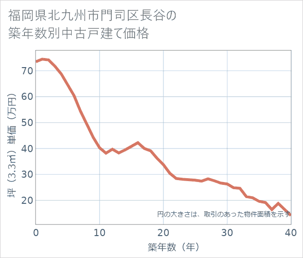 福岡県北九州市門司区長谷の築年数別の中古戸建て坪単価