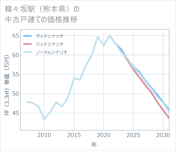 韓々坂駅(熊本県)の中古戸建て価格推移