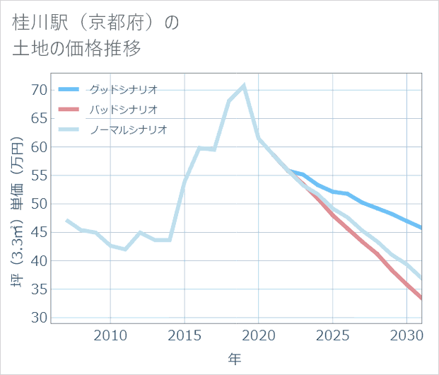 桂川駅(京都府)の土地価格推移