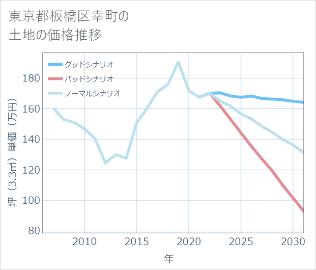 東京都板橋区幸町の土地価格推移