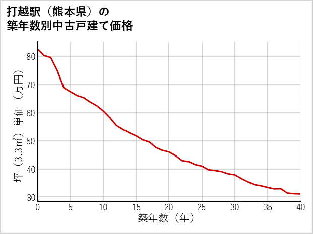 打越駅（熊本県）の築年数別の中古戸建て坪単価