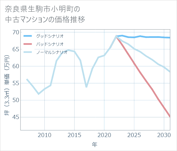 奈良県生駒市小明町の中古マンション価格推移
