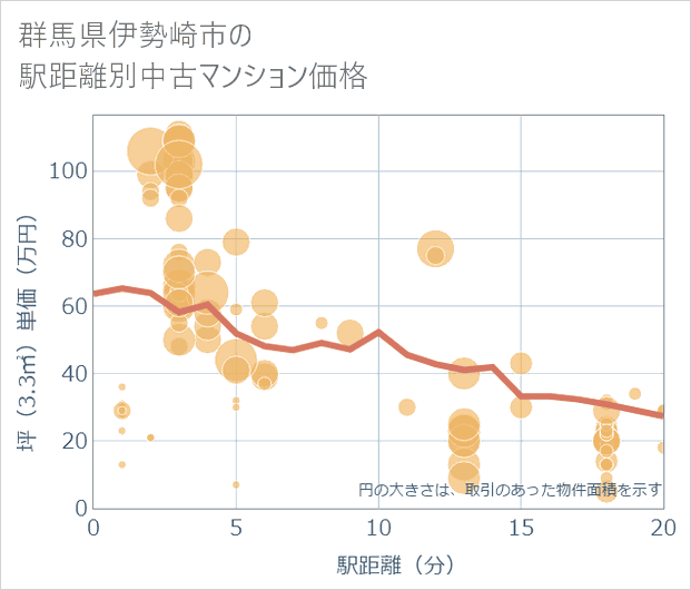 群馬県伊勢崎市の徒歩距離別の中古マンション坪単価