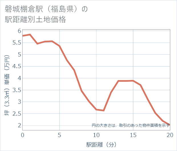 磐城棚倉駅(福島県)の徒歩距離別の土地坪単価