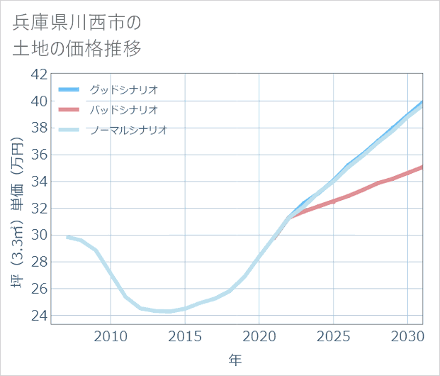 兵庫県川西市の土地価格推移