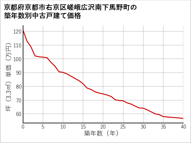 京都府京都市右京区嵯峨広沢南下馬野町の築年数別の中古戸建て坪単価