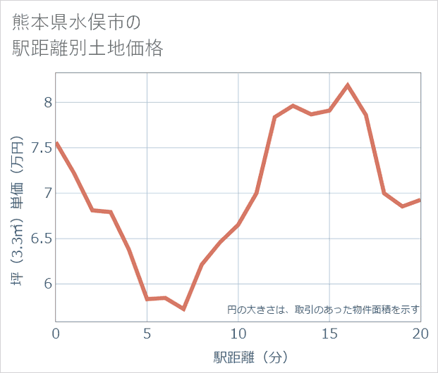 熊本県水俣市の徒歩距離別の土地坪単価