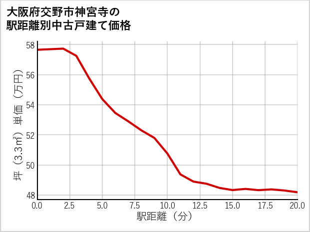 大阪府交野市神宮寺の徒歩距離別の中古戸建て坪単価