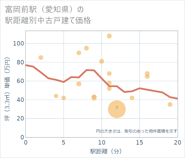 富岡前駅(愛知県)の徒歩距離別の中古戸建て坪単価