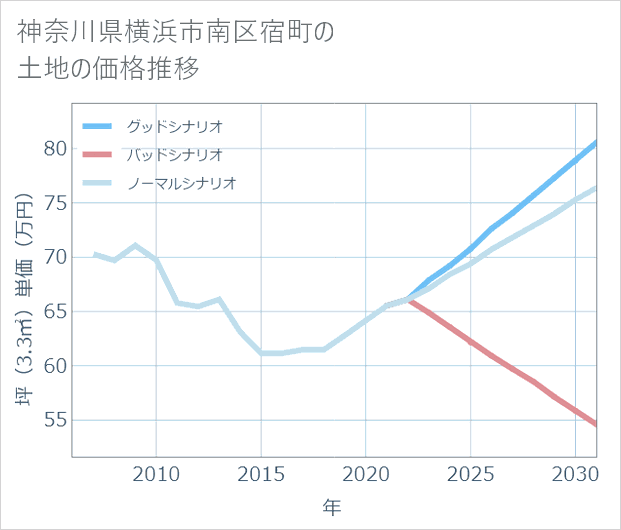 神奈川県横浜市南区宿町の土地価格推移