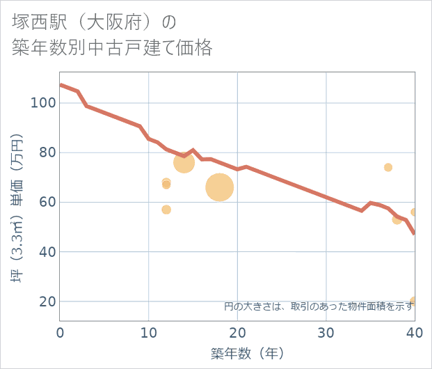 塚西駅(大阪府)の築年数別の中古戸建て坪単価