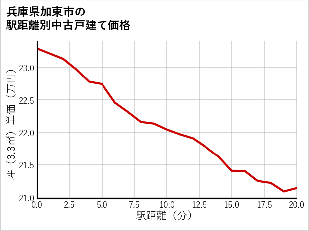 兵庫県加東市の徒歩距離別の中古戸建て坪単価