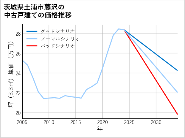 茨城県土浦市藤沢の中古戸建て価格推移