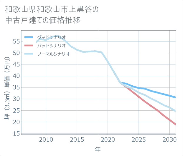 和歌山県和歌山市上黒谷の中古戸建て価格推移