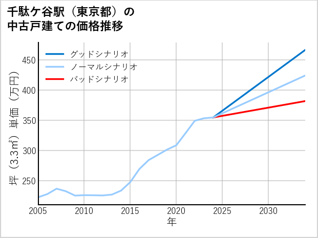 千駄ケ谷駅（東京都）の中古戸建て価格推移