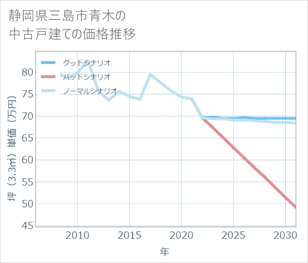 静岡県三島市青木の中古戸建て価格推移