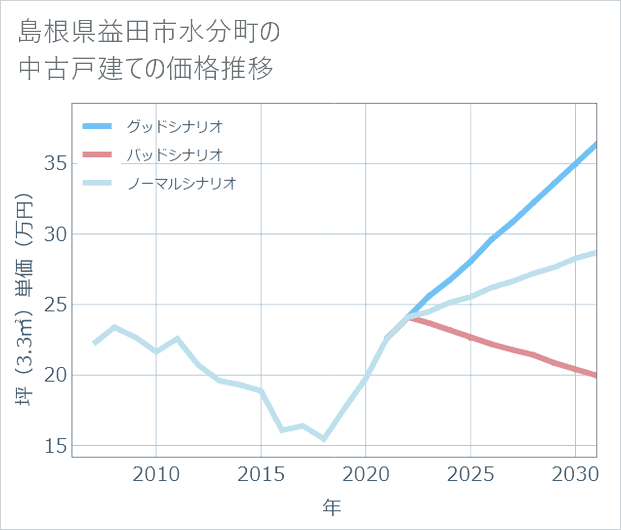 島根県益田市水分町の中古戸建て価格推移