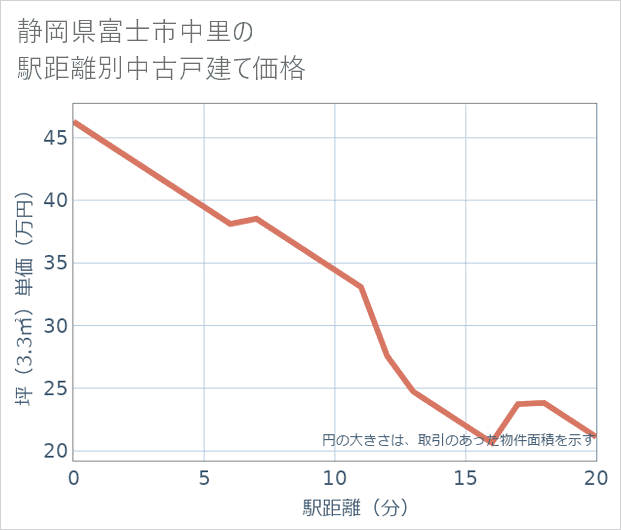 静岡県富士市中里の徒歩距離別の中古戸建て坪単価