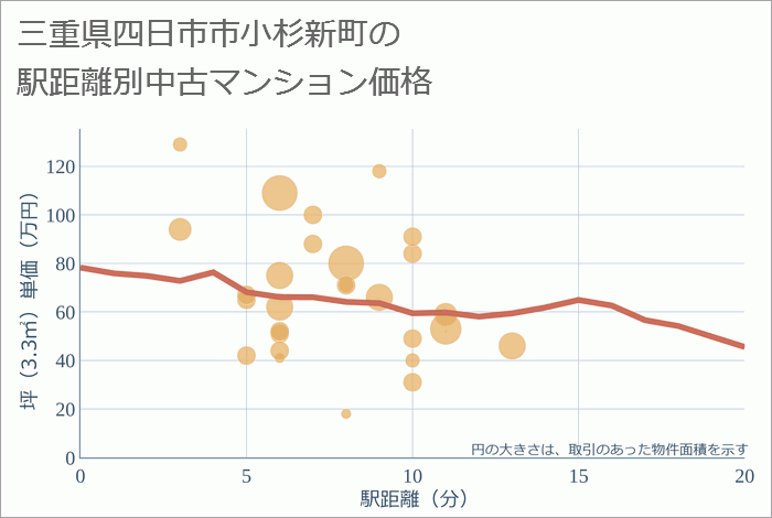 三重県四日市市小杉新町の徒歩距離別の中古マンション坪単価