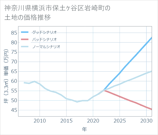 神奈川県横浜市保土ケ谷区岩崎町の土地価格推移