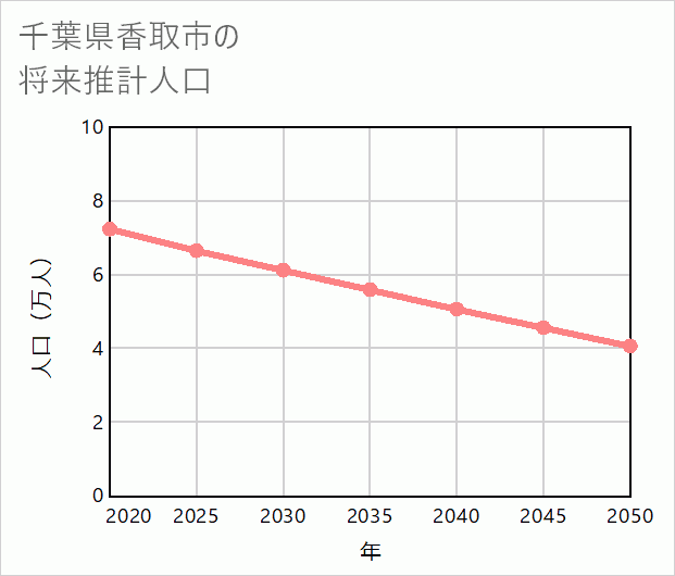 香取市の将来推計人口