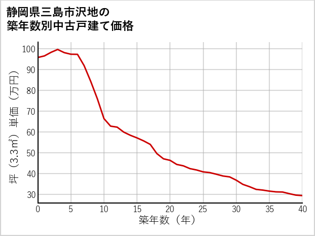 静岡県三島市沢地の築年数別の中古戸建て坪単価