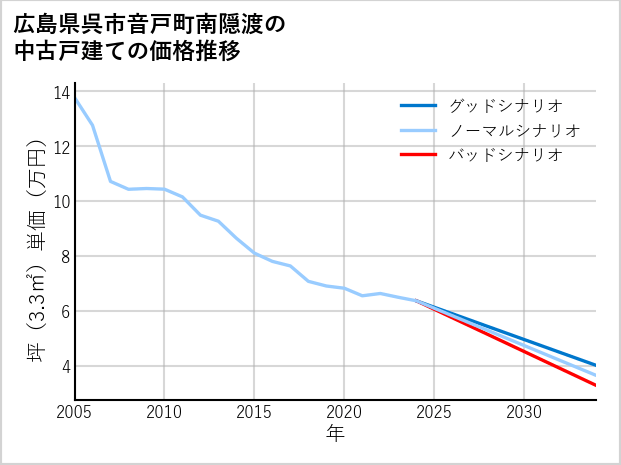 広島県呉市音戸町南隠渡の中古戸建て価格推移
