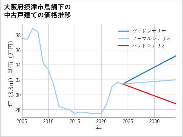 大阪府摂津市鳥飼下の中古戸建て価格推移