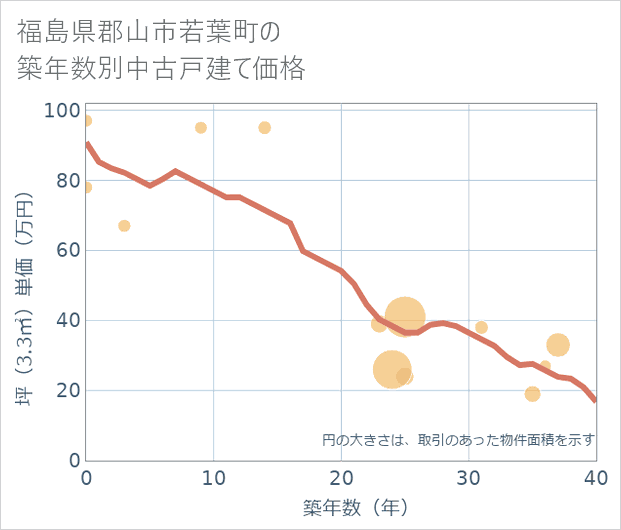 福島県郡山市若葉町の築年数別の中古戸建て坪単価