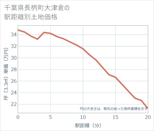 千葉県長柄町大津倉の徒歩距離別の土地坪単価