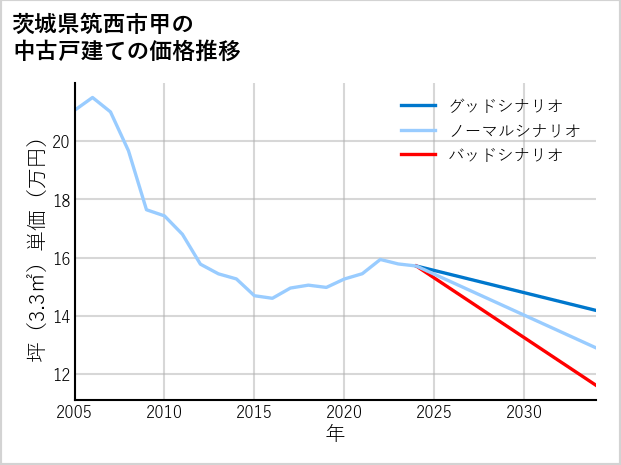 茨城県筑西市甲の中古戸建て価格推移