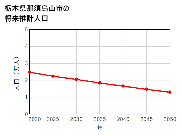 那須烏山市の将来推計人口