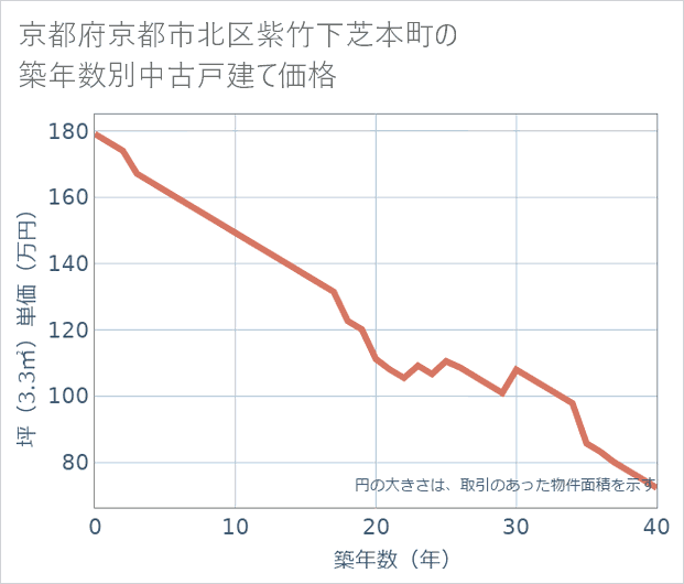 京都府京都市北区紫竹下芝本町の築年数別の中古戸建て坪単価