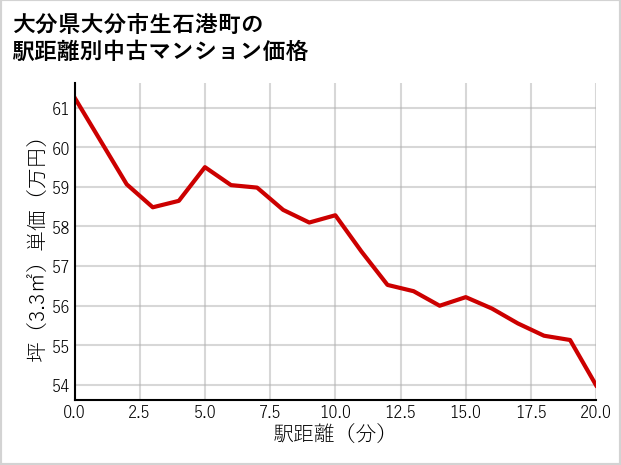 大分県大分市生石港町の徒歩距離別の中古マンション坪単価