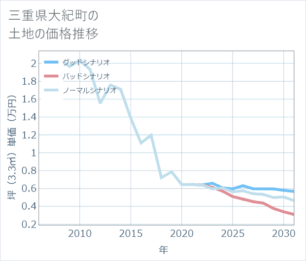 三重県大紀町の土地価格推移