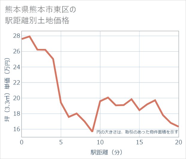 熊本県熊本市東区の徒歩距離別の土地坪単価