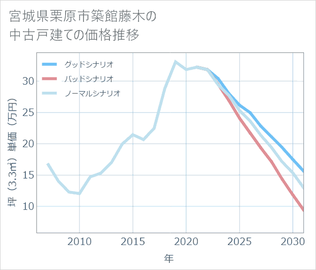 宮城県栗原市築館藤木の中古戸建て価格推移