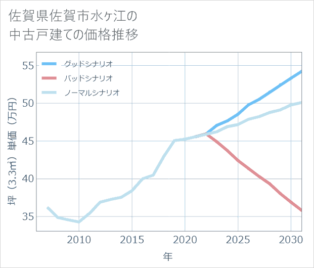 佐賀県佐賀市水ケ江の中古戸建て価格推移