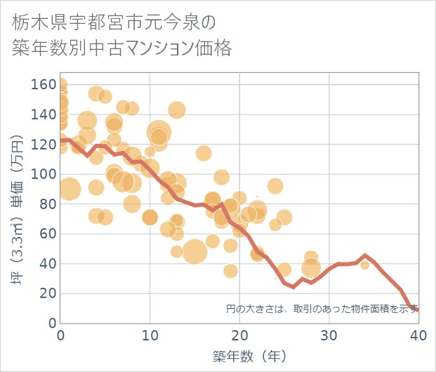栃木県宇都宮市元今泉の築年数別の中古マンション坪単価